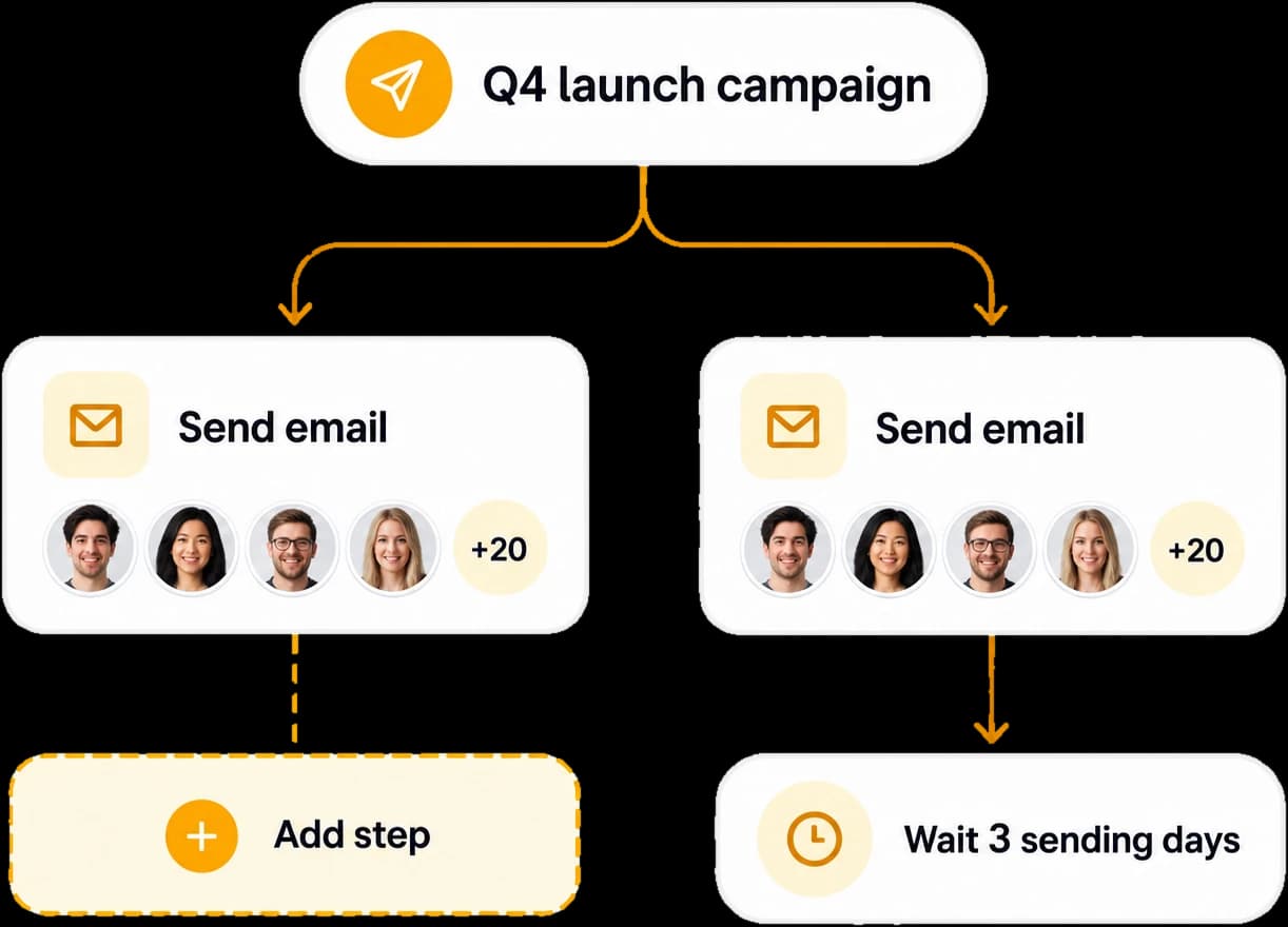 A campaign flow with two send steps, an add step and a wait of three sending days